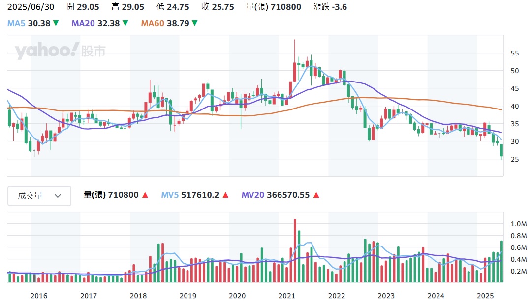 1101 台泥股價走勢圖