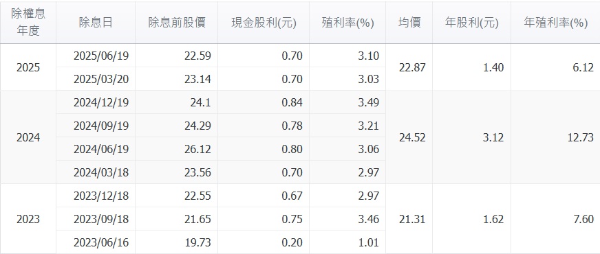 00918股利政策