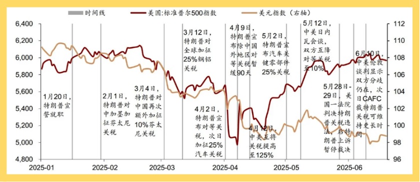 美股漲跌 跟著關稅起伏