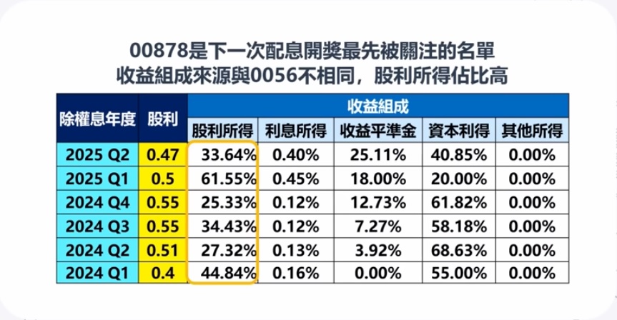 00878配息 股利所得占比高