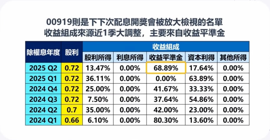 00919 配息主要來自收益平準金