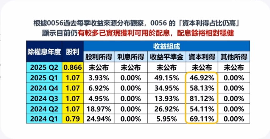 0056資本利得