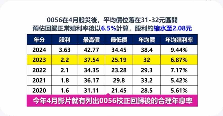 0056合理區間