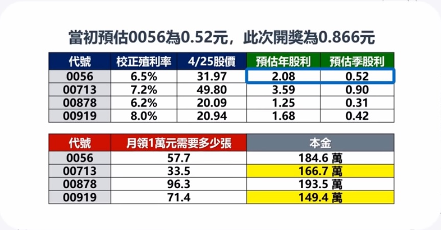 0056 00713 00878合理股利