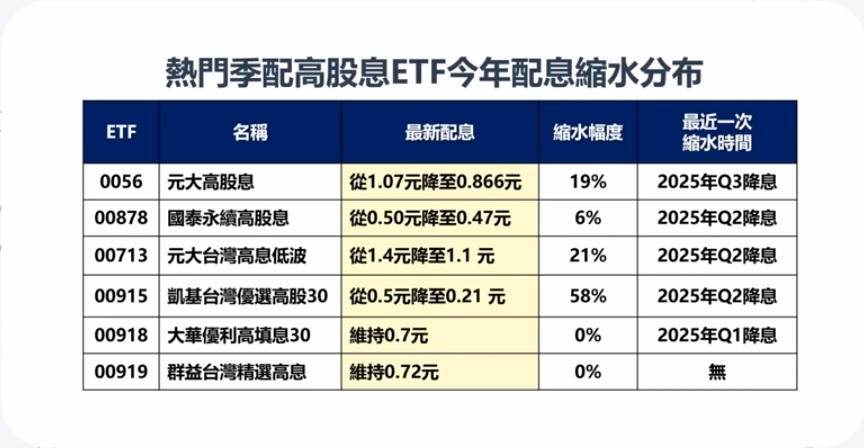 0056 00878 00713 00915 00918 00919 配息縮水分布