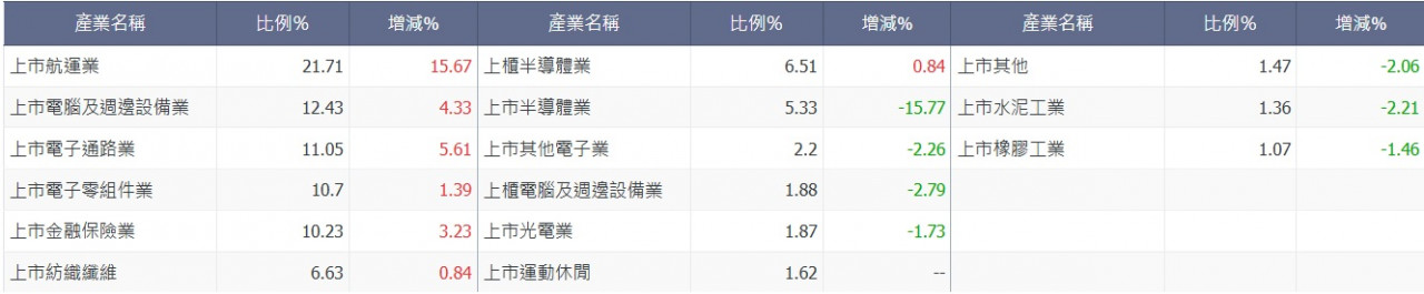 00961產業分布
