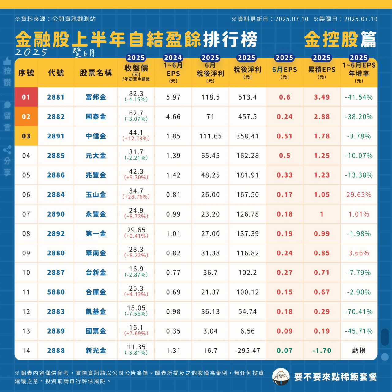 金控股盈餘排行榜