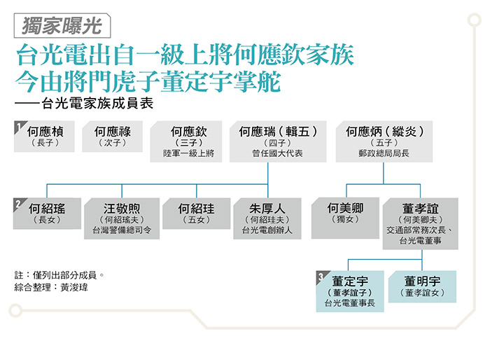 台光電 何應欽家族