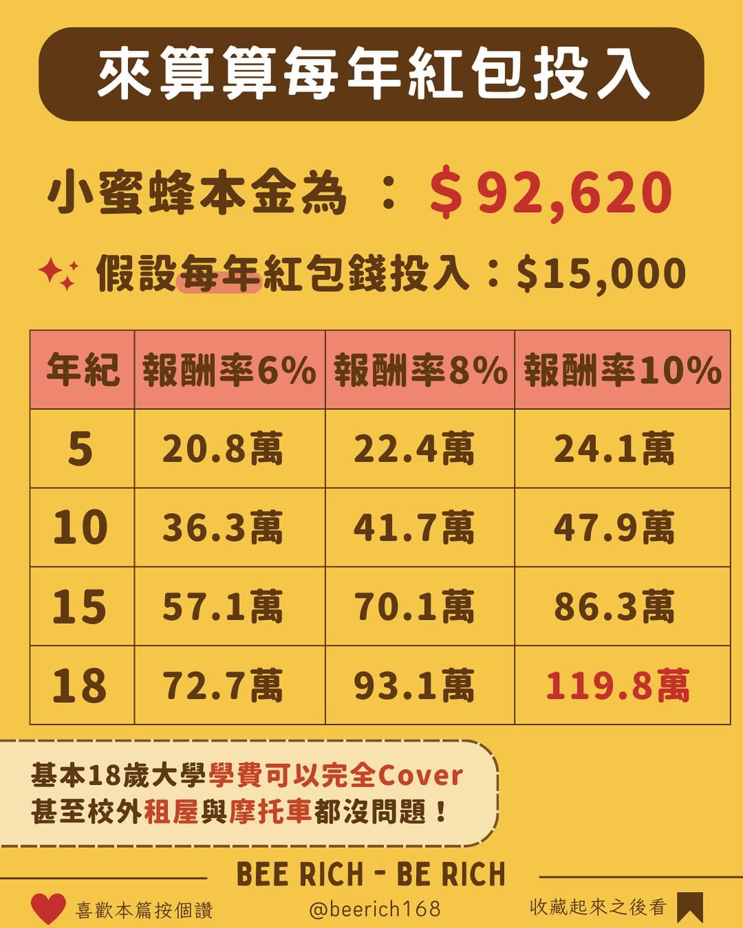 每年紅包投入