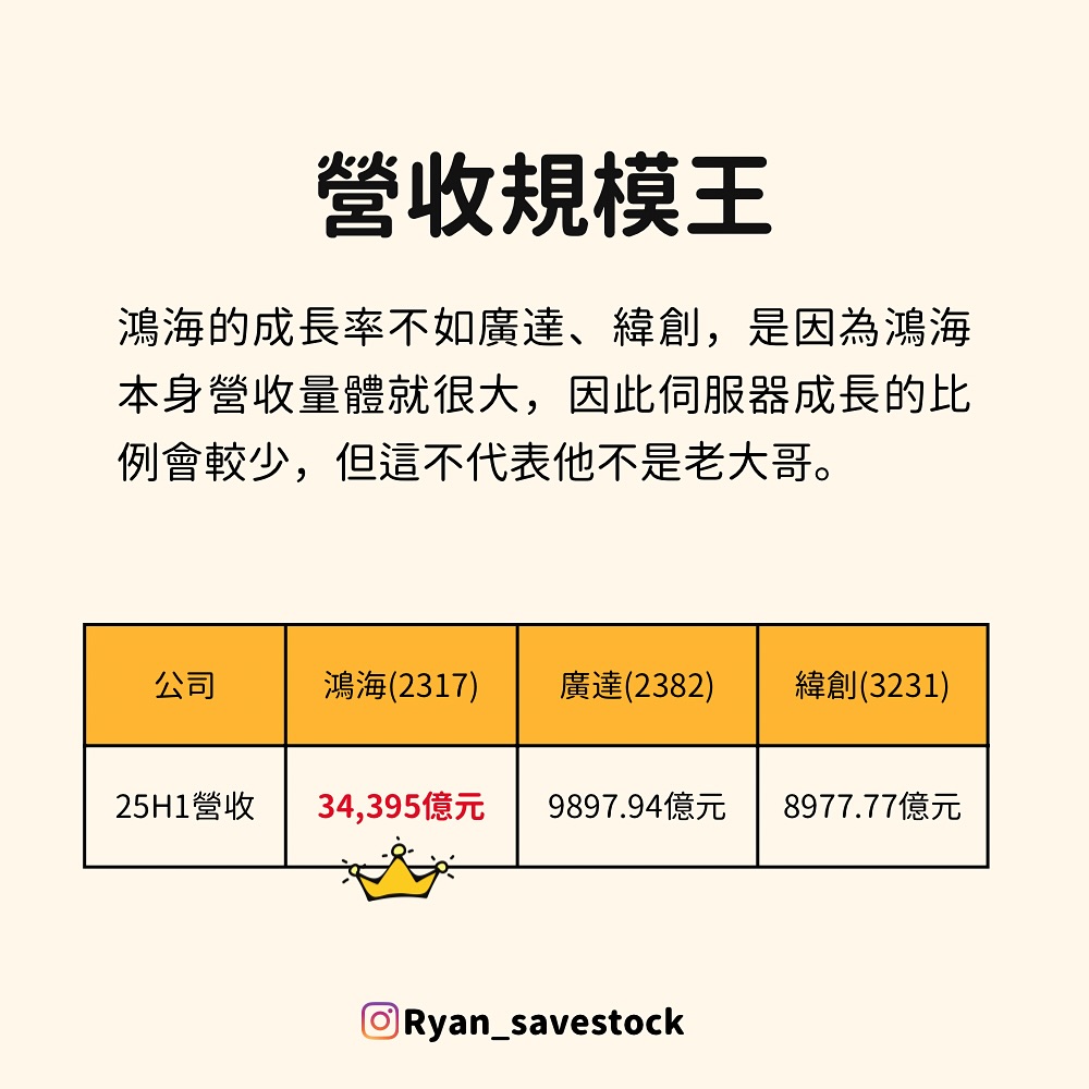 鴻海 2025年H1營收