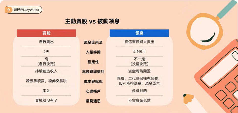主動賣股 被動領息