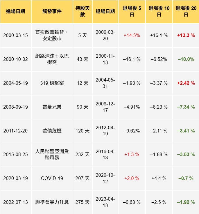 國安基金進場