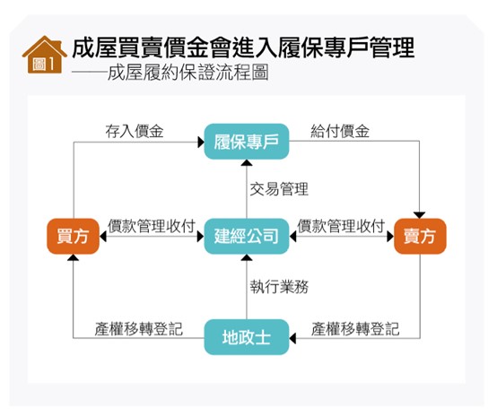 履約保證流程圖