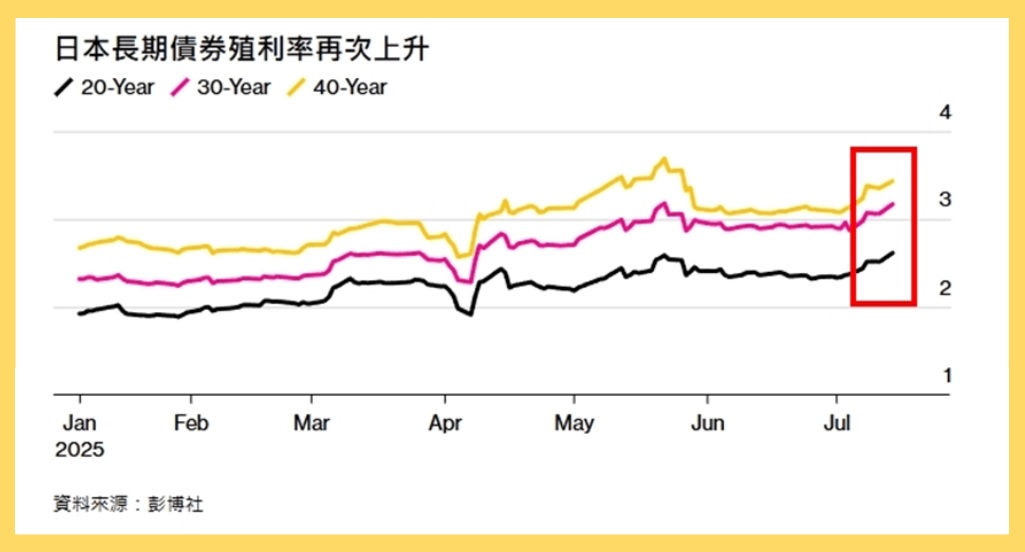 日本長期債券殖利率