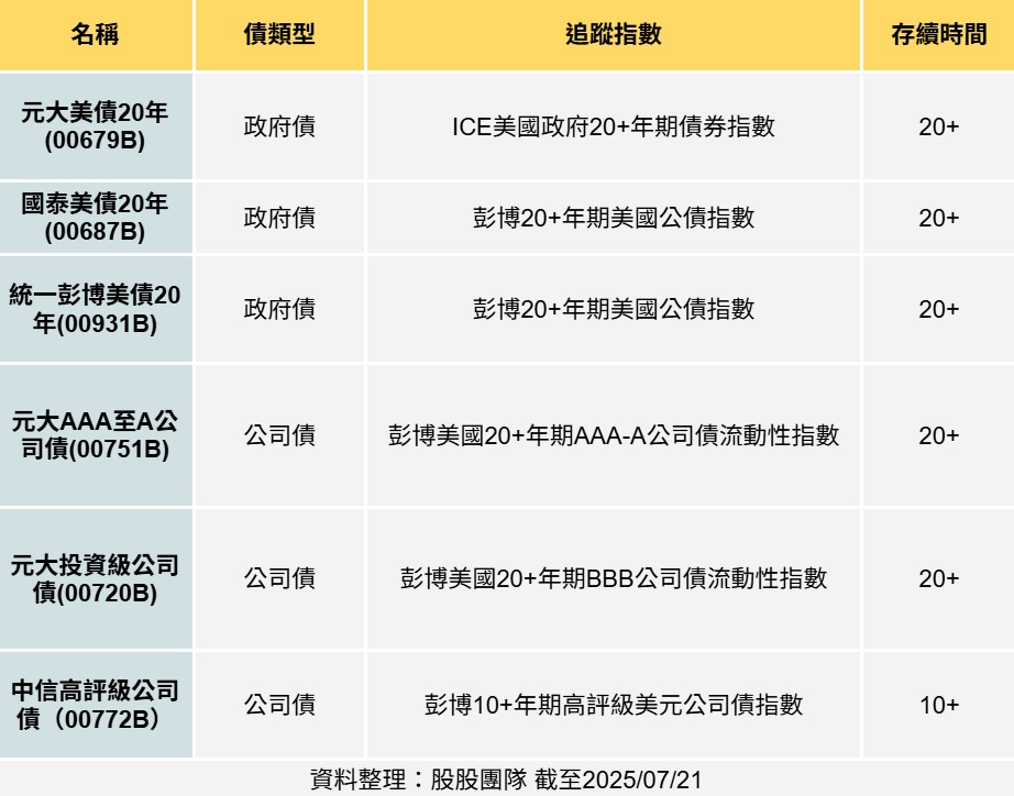 債券ETF
