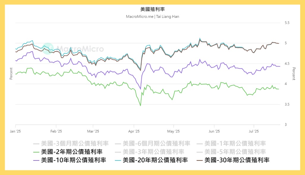 美國殖利率