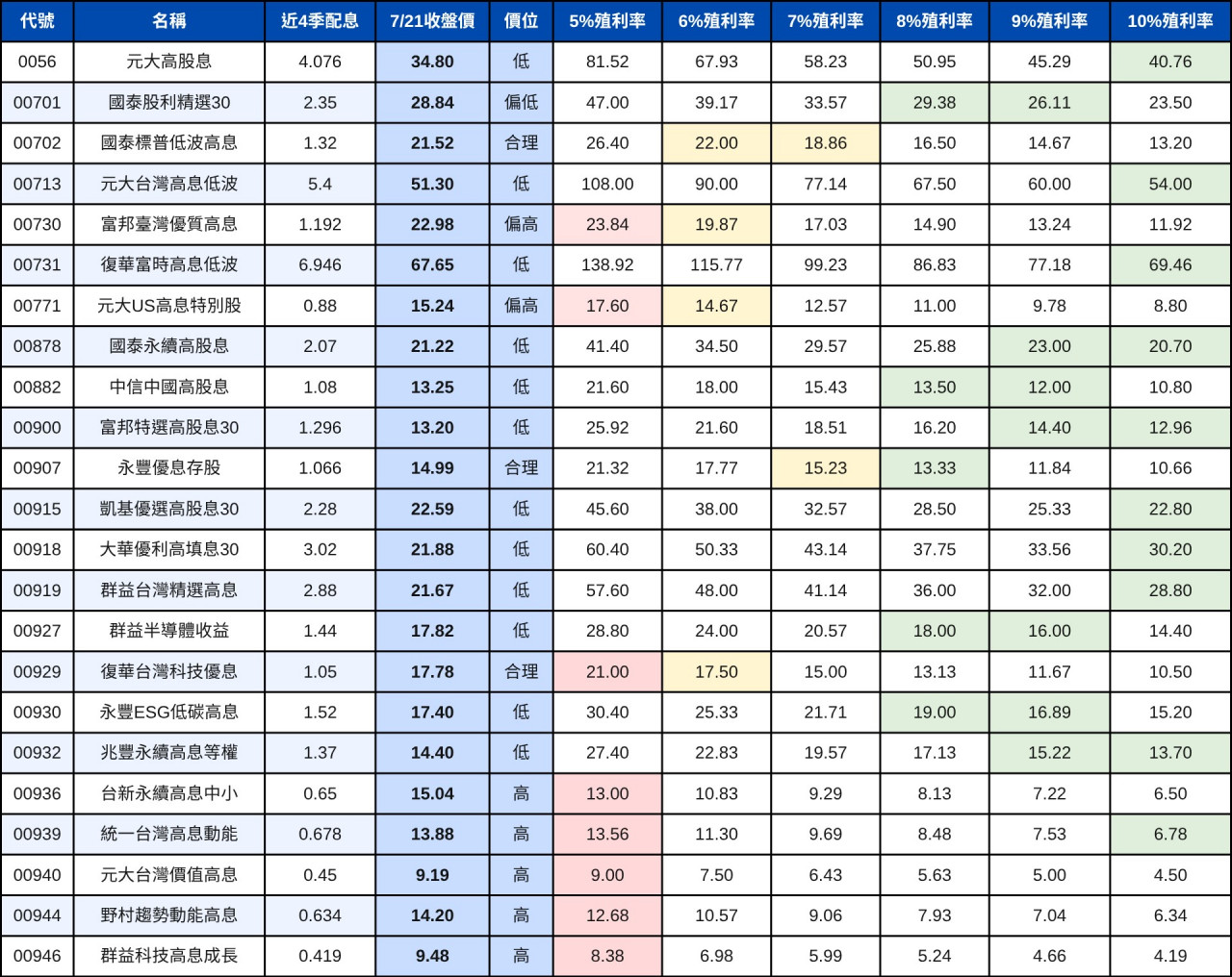 高股息