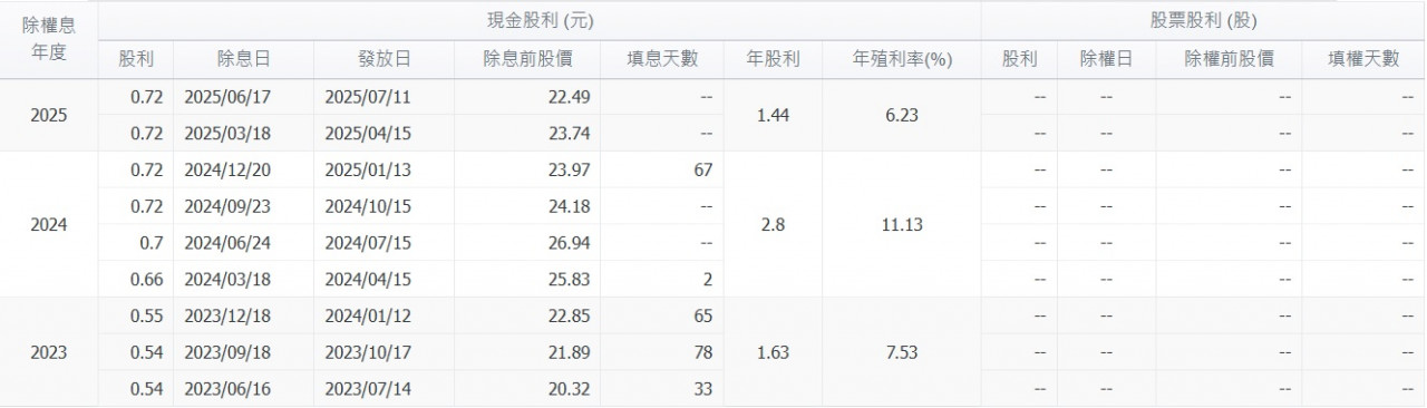 00919配息