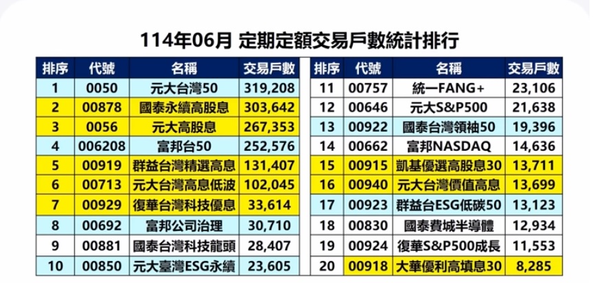 ETF定期定額
