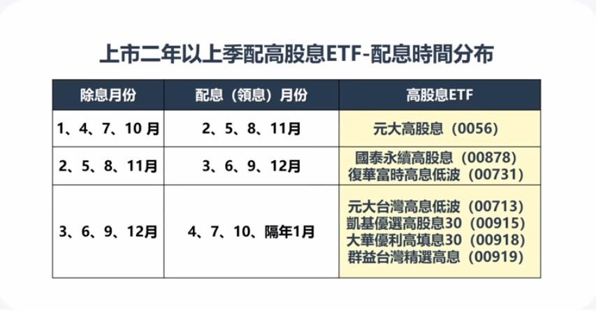 高股息ETF配息