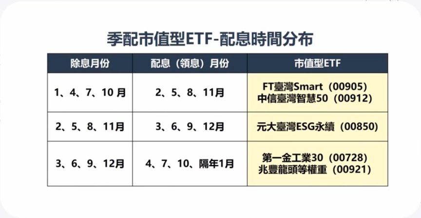 市值型ETF配息