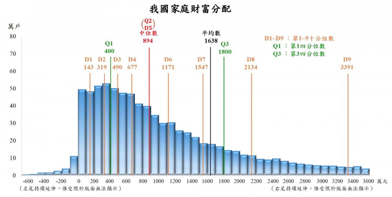 家庭財富分配