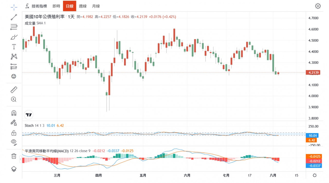 美國10年公債殖利率
