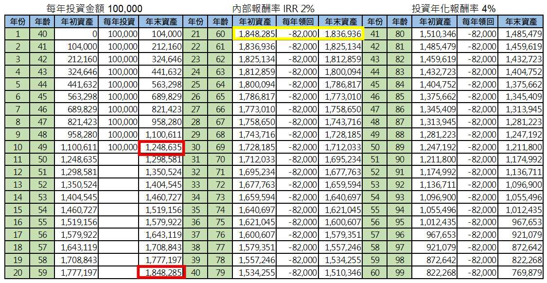每年投資10萬 4%報酬率