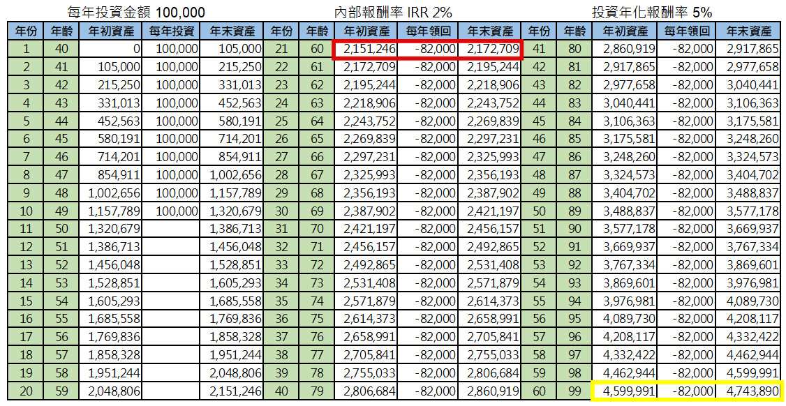 每年投資10萬  5%報酬率