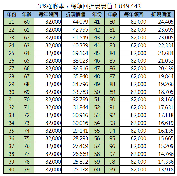 保費在3%通膨下的折現價值
