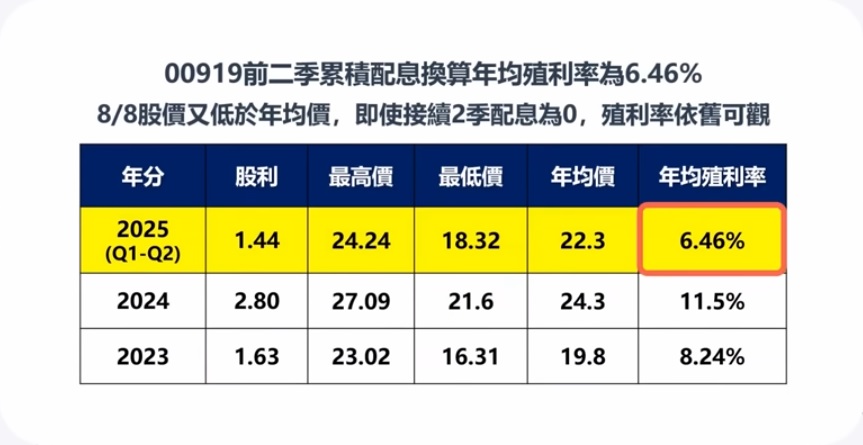 00919年均殖利率