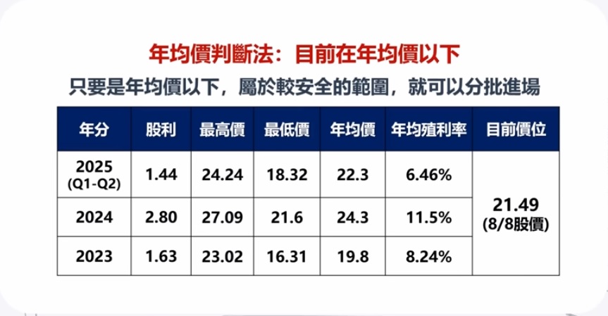00919年均價買法