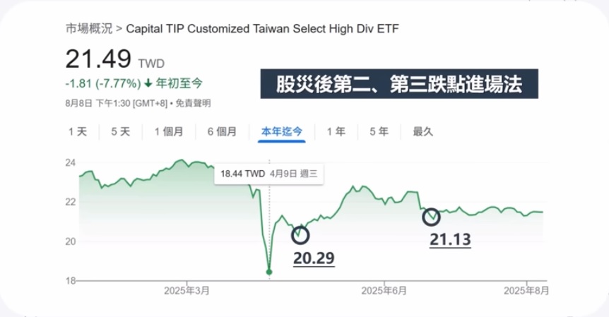 00919 第二第三跌點進場法