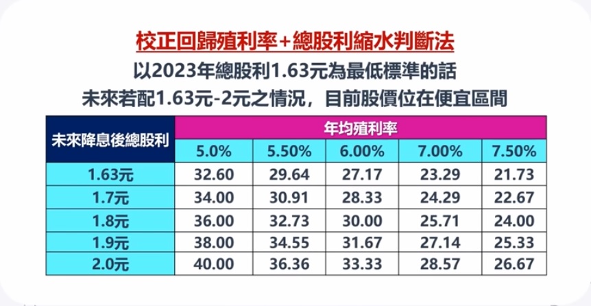 00919 總股利縮水判斷法