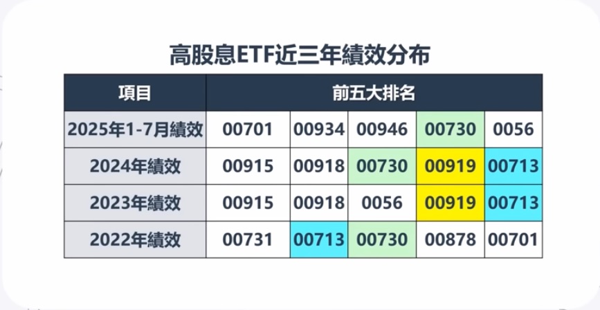 00919 00713 高股息ETF近3年績效分布