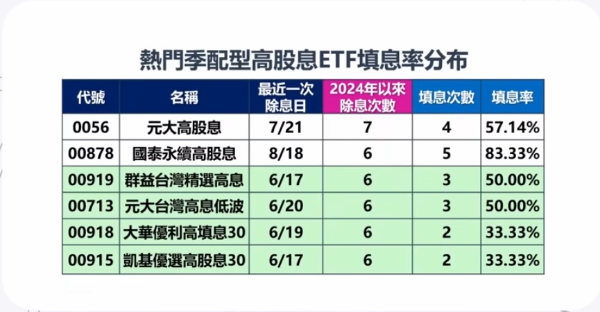 0056 00878 00919 高股息ETF填息率比較