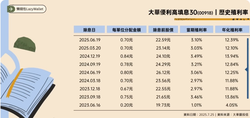 00918歷史殖利率