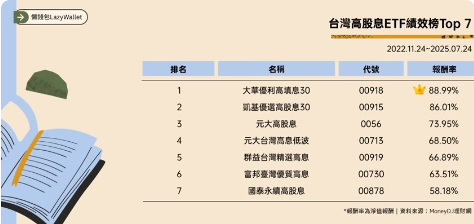 00918 00915 台股高股息ETF績效排行榜