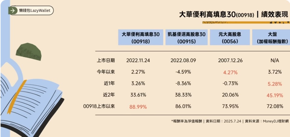 00918 0056 跟大盤比績效