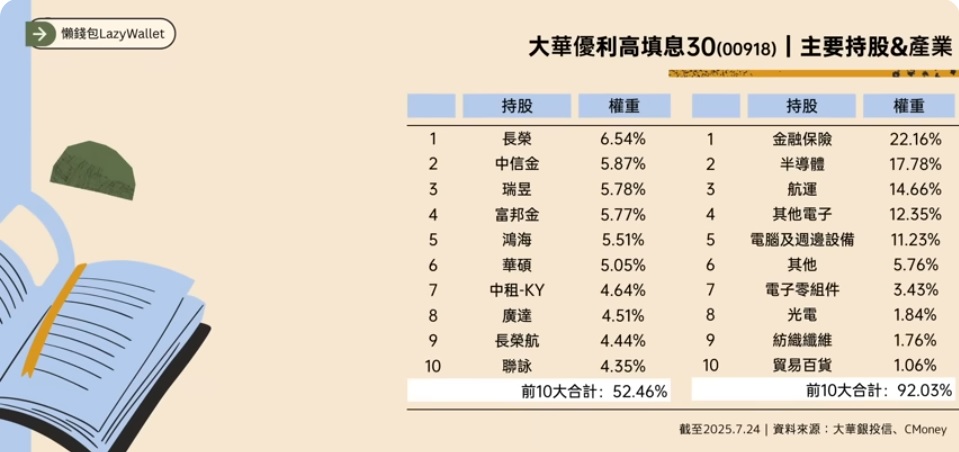 00918主要持股與產業