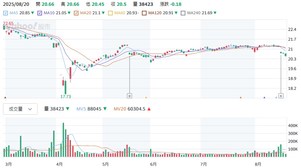 00878股價走勢圖
