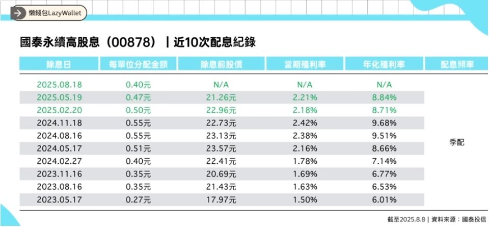 00878近10次配息記錄