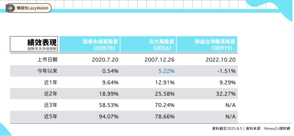 00878 0056 00919績效比較