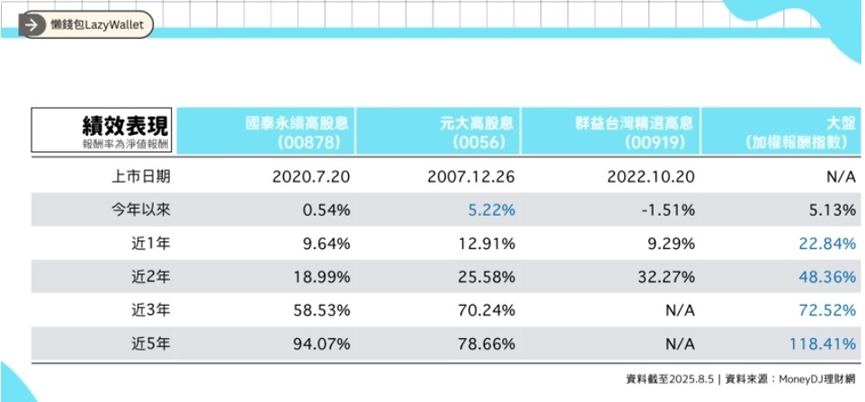 00878 0056 00919 大盤 績效比較