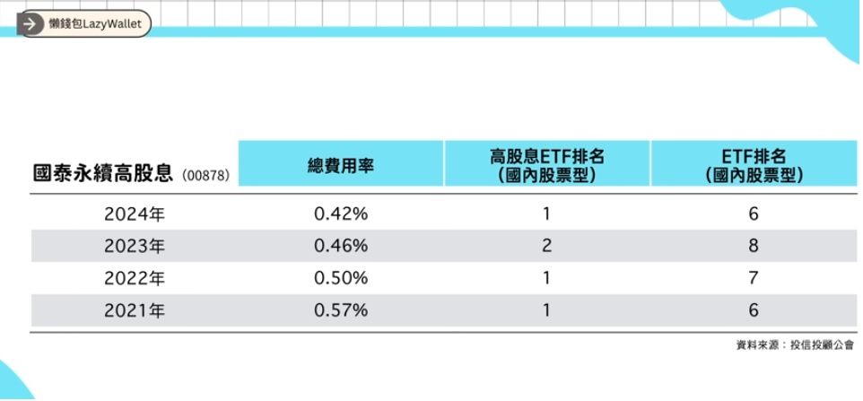 00878費用率比較