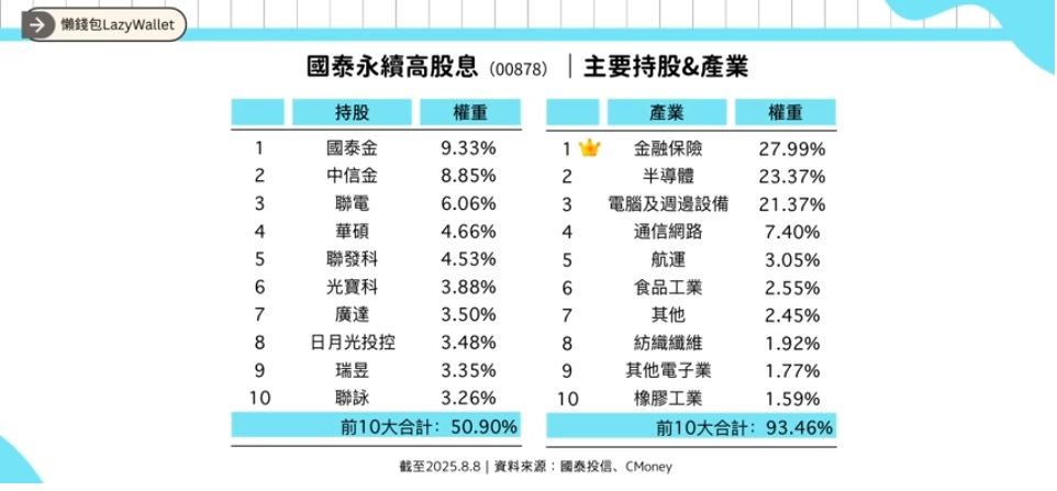 00878主要成分股