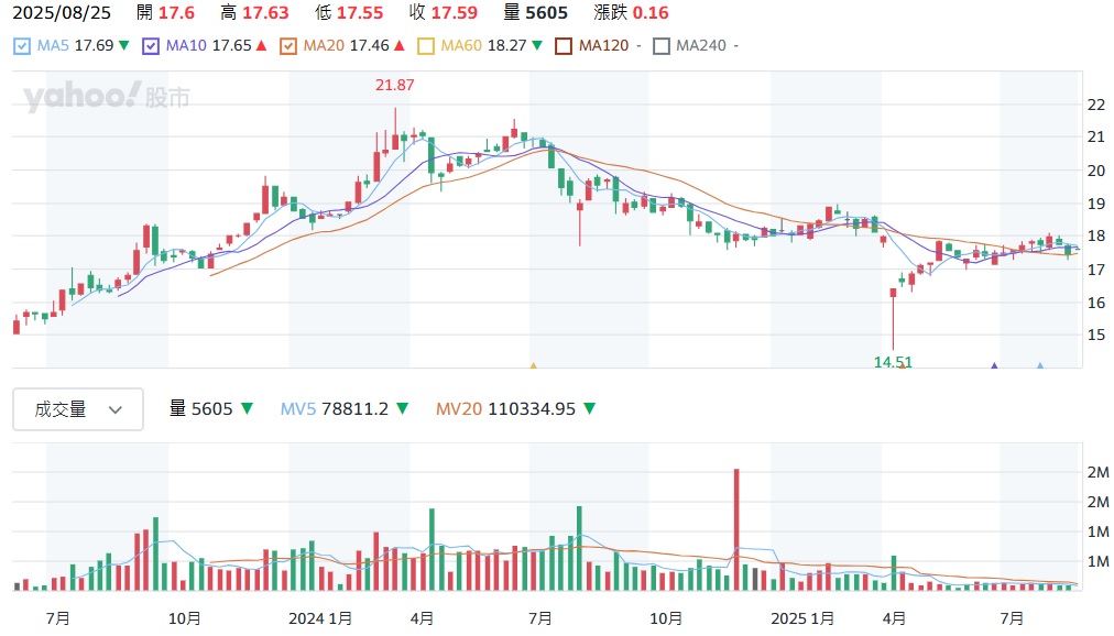 00929股價走勢圖