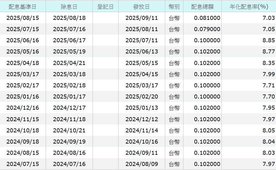 00945B歷來配息概況
