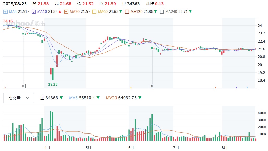 00919股價走勢圖