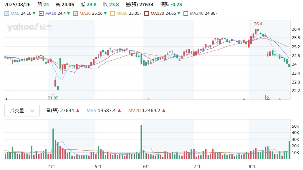 合庫金股價走勢圖